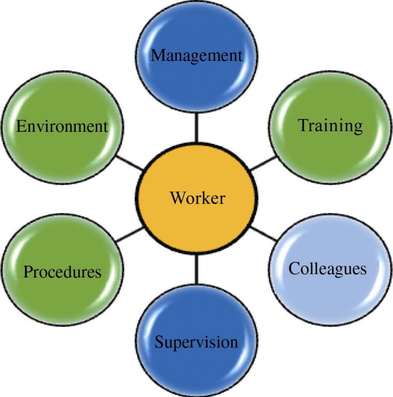 Fig. 2. Workplace elements influencing worker safety.