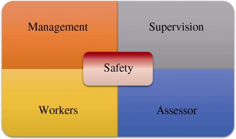 Fig. 3. Cohesive unit for safety.