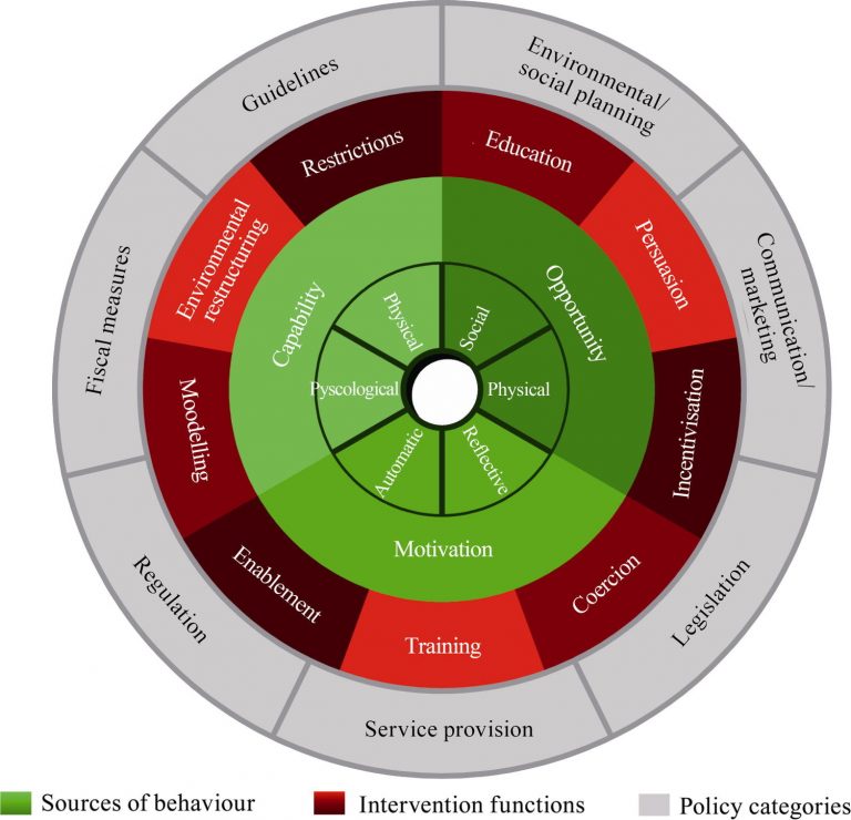 Fig. 6. Behaviour change wheel [8].