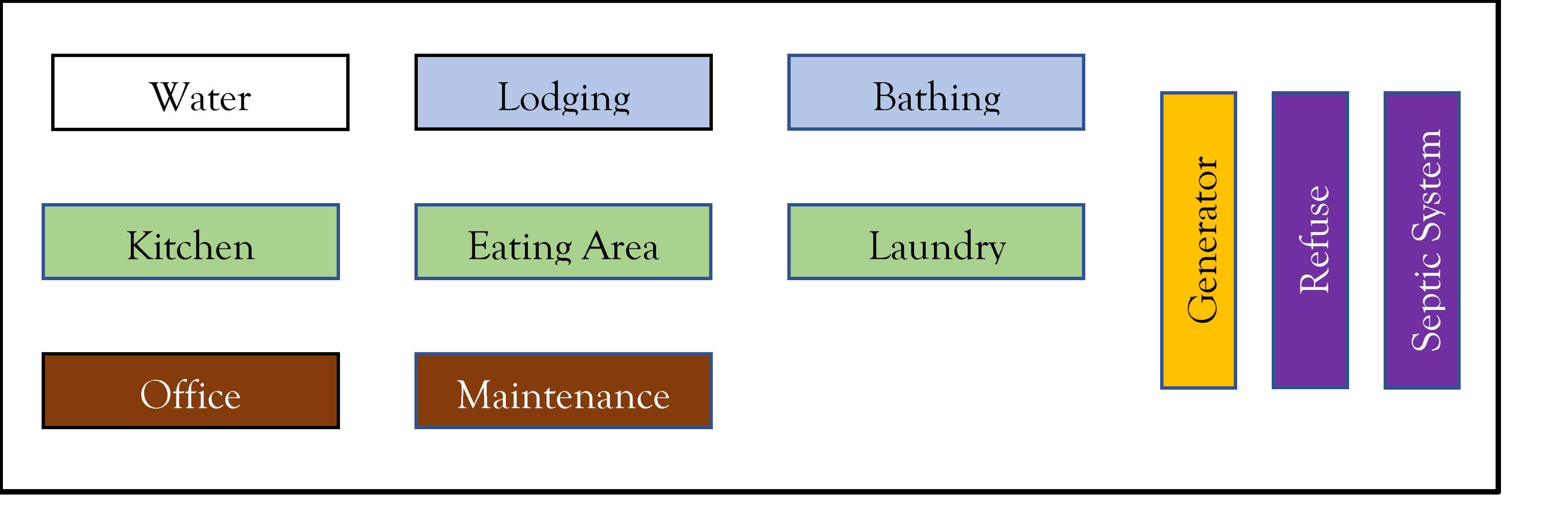 Figure 2: Typical Camp Infrastructure