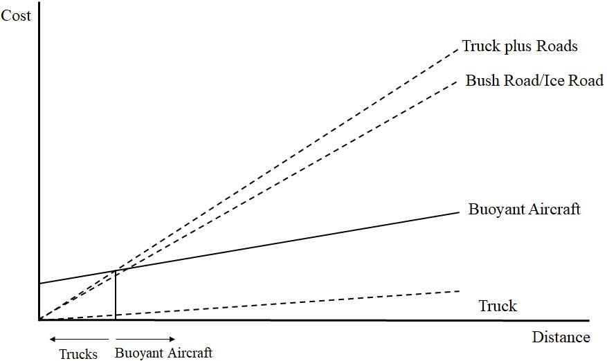 Figure 5: Conceptual Model of Bush Road/Buoyant Aircraft Economic Trade-off